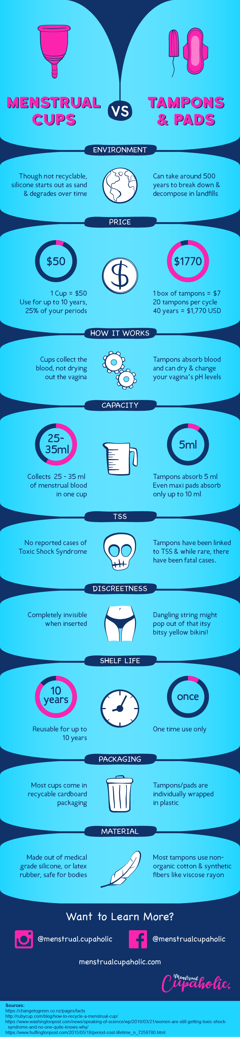 Menstrual Cups vs Tampons & Pads Infographic